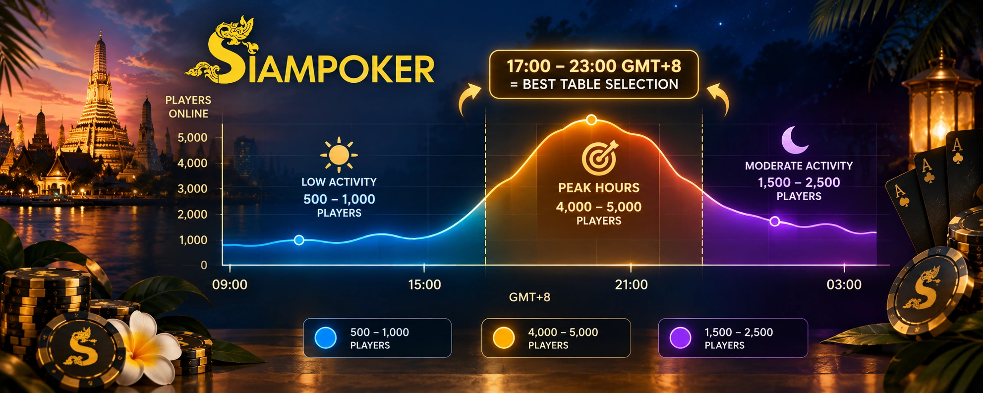 SiamPoker poker activity chart showing peak hours from 17:00 to 23:00 GMT+8 and player availability throughout the day.